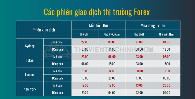 Giờ mở cửa và đóng cửa của thị trường Forex
