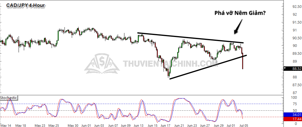 Biểu đồ Forex khung thời gian 4 giờ CADJPY