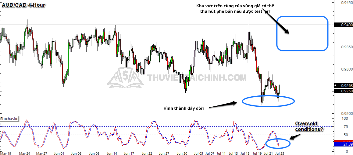 Biểu đồ Forex khung thời gian 4 giờ của AUD/CAD