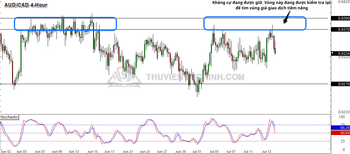 Biểu đồ Forex khung thời gian 4 giờ của AUD/CAD