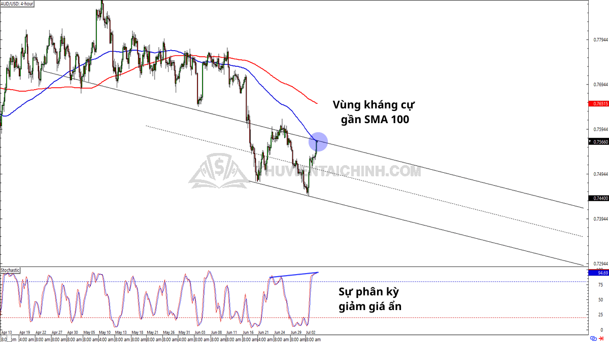 Biểu đồ Forex khung thời gian 4 giờ của AUD/USD