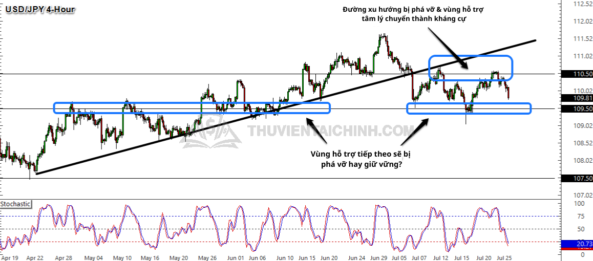 Biểu đồ Forex khung thời gian 4 giờ của USDJPY