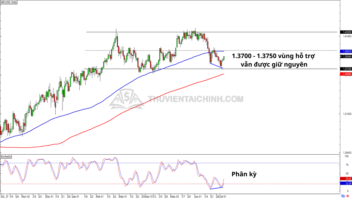 Biểu đồ Forex khung thời gian hàng ngày của GBP/USD