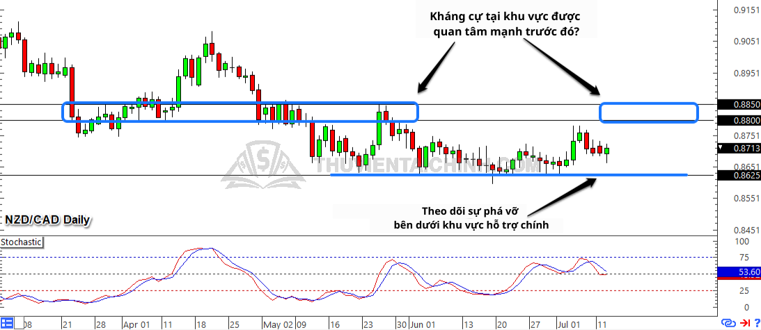 Biểu đồ Forex khung thời gian hàng ngày của NZD/CAD