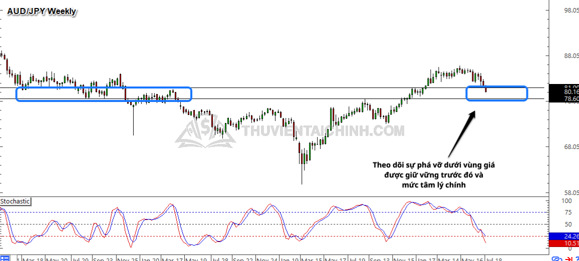 Biểu đồ Forex khung thời gian hàng tuần của AUDJPY