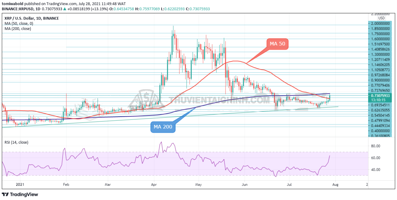 Biểu đồ hàng ngày của XRP/USD