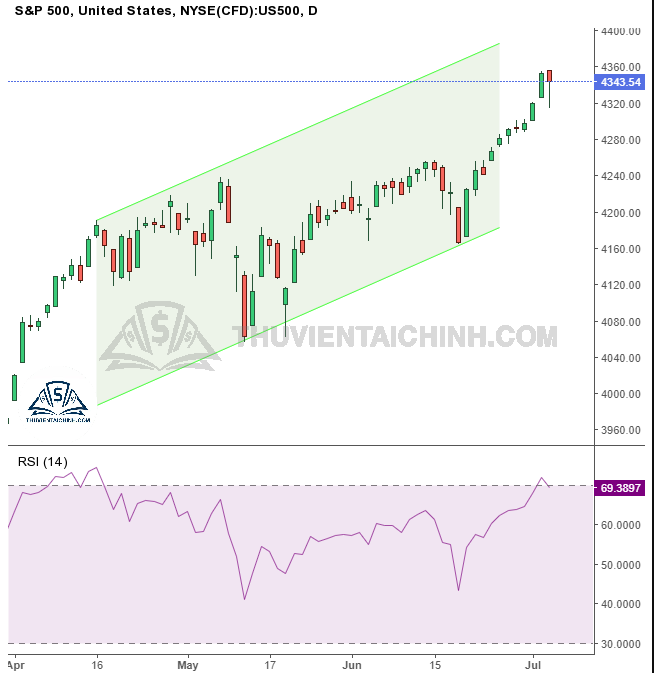 Biểu đồ khung thời gian hàng ngày của chỉ số S&P 500