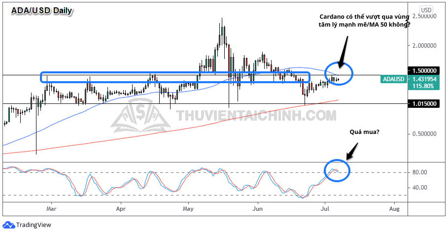 Biểu đồ tiền điện tử trên khung thời gian hàng ngày của ADA/USD
