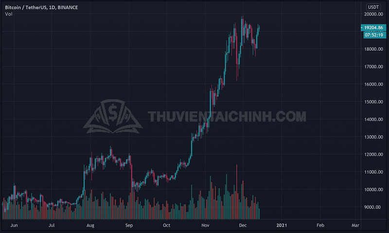 Chiến lược giao dịch trong thị trường Bullish