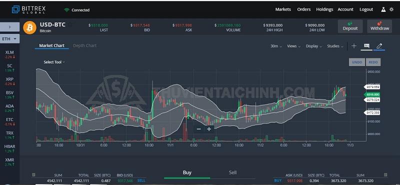 Khối lượng giao dịch trên mỗi sản phẩm cũng như trong ngày của sàn Bittrex luôn đạt mức ấn tượng