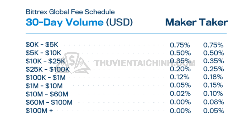 Bảng thống kê phí giao dịch cụ thể tại sàn Bittrex
