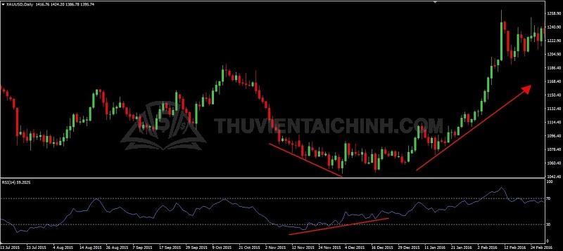 Thế nào là Divergence - Divergence là gì