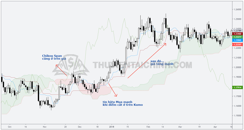 Cài đặt chỉ báo Ichimoku