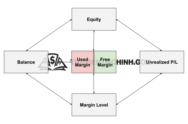 Margin Trading là gì