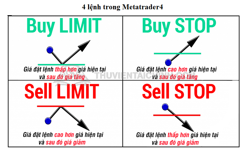 4 loại lệnh trong mt4