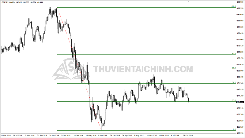 Ưu và nhược điểm khi giao dịch với PullBack