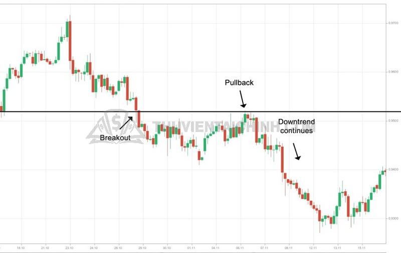 Sử dụng Trading PullBack hiệu quả trong Forex