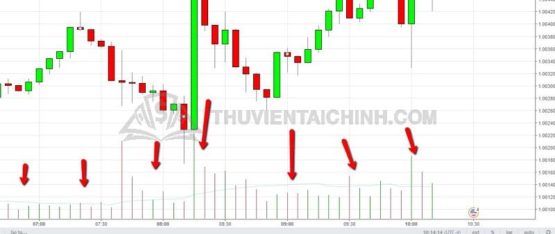 Scalping được nhiều nhà đầu tư tài chính ưa chuộng