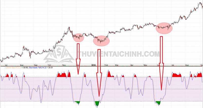 Cách giao dịch hiệu quả với Stochastic
