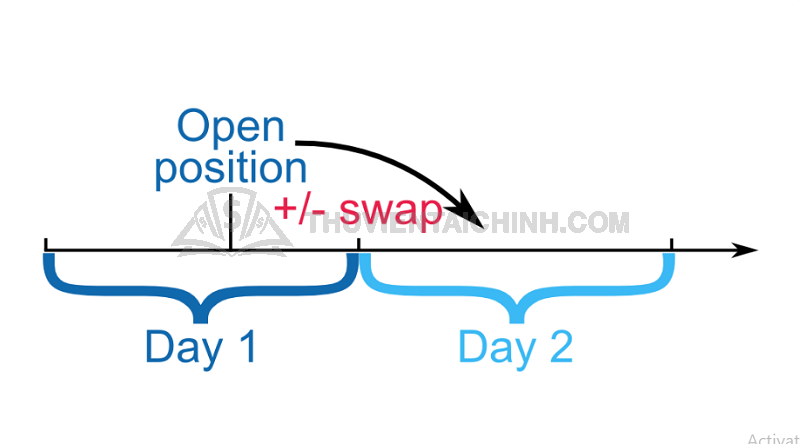 Swap là gì? Phí qua đêm trong giao dịch Forex là gì?
