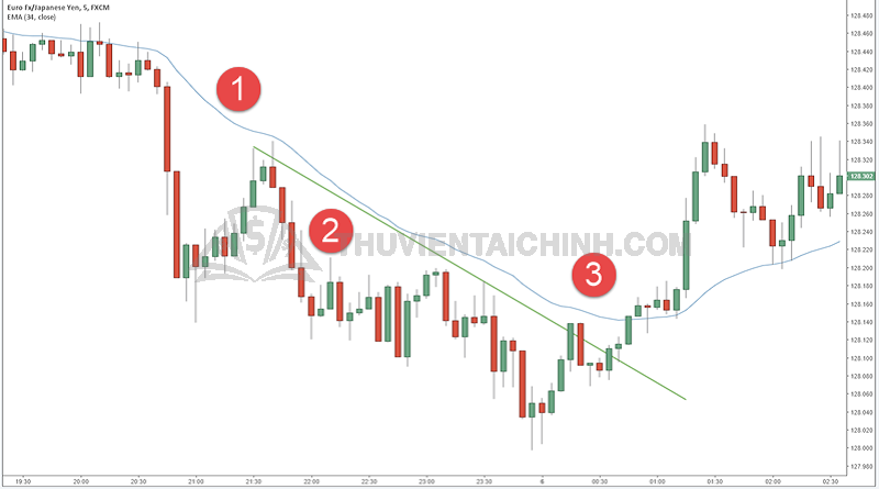 Đọc mô hình biểu đồ forex