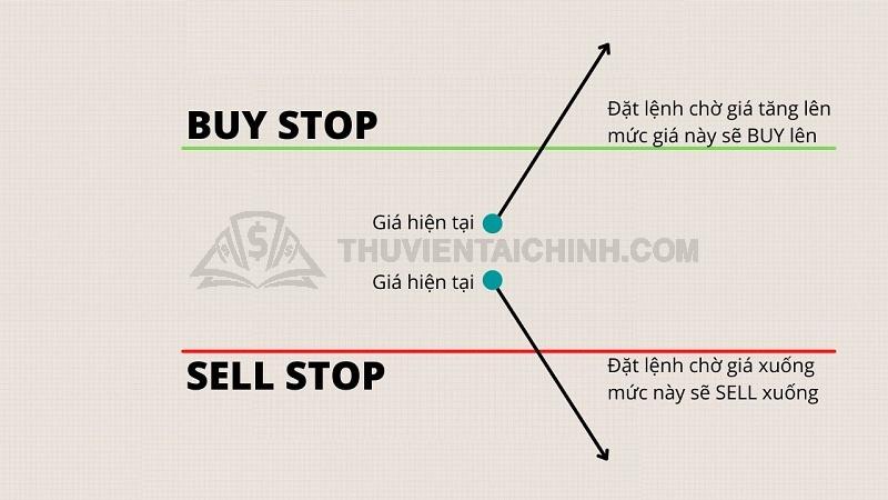 Lệnh Buy stop và sell