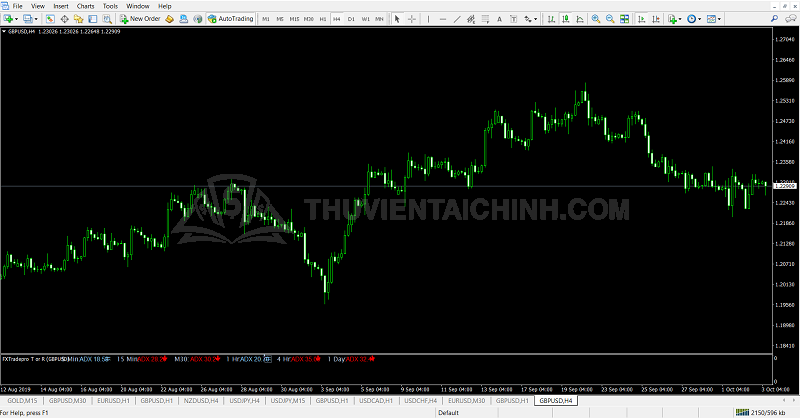 Phân tích đa khung thời gian trong giao dịch Forex
