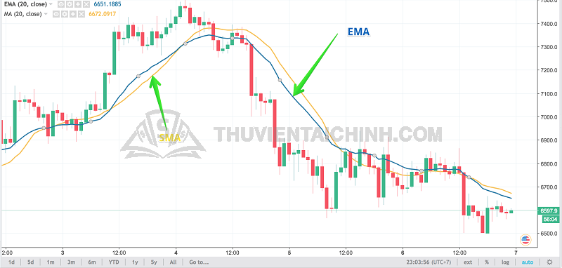 Đường EMA và SMA