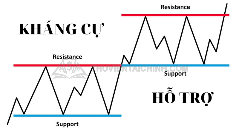 Vùng kháng cự tiềm năng