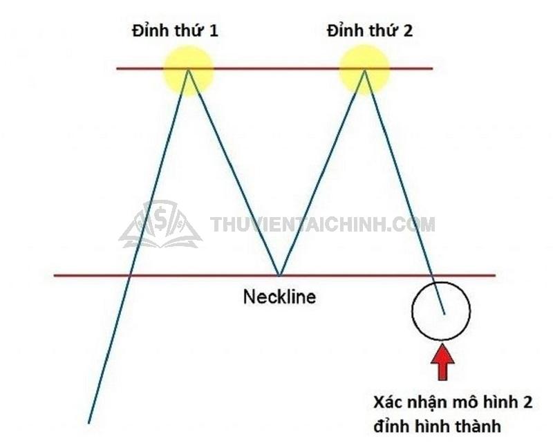 Mô hình giá hai đỉnh là gì
