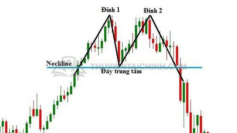 Cách giao dịch hiệu quả với mô hình giá hai đỉnh