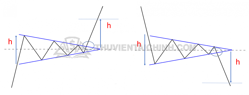 Các mô hình tam giác phổ biến hiện nay
