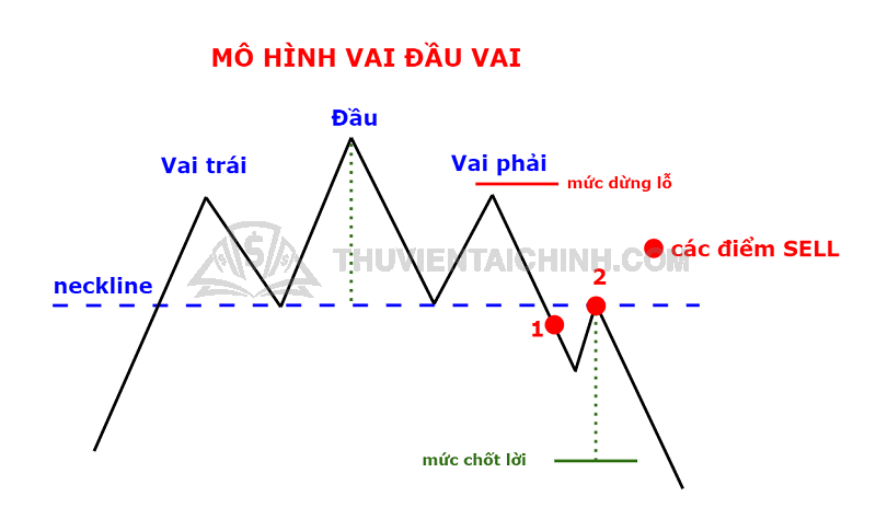 Xác định mô hình Vai – Đầu – Vai