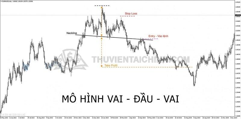 Bạn hiểu như thế nào về Mô hình Vai – Đầu - Vai