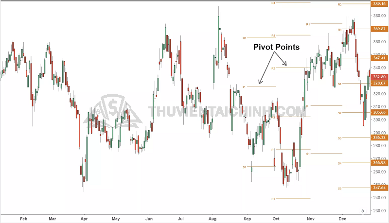 Công cụ pivot point là gì?