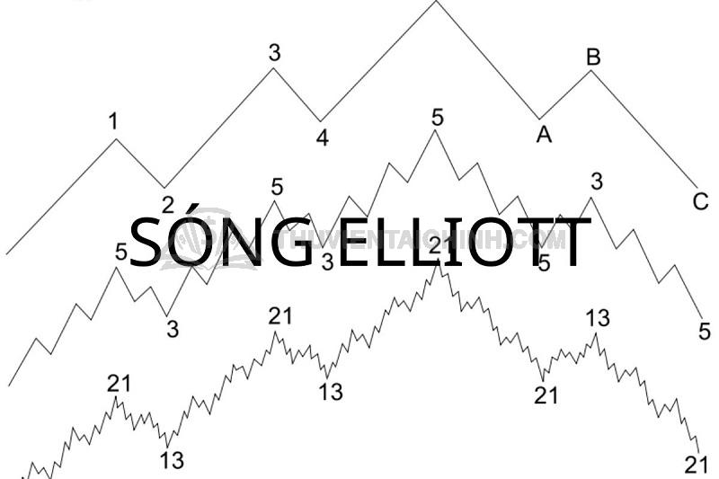 Cấu trúc Sóng Elliott là gì