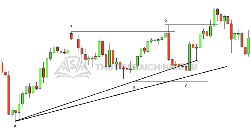 Khái niệm Trendline là gì