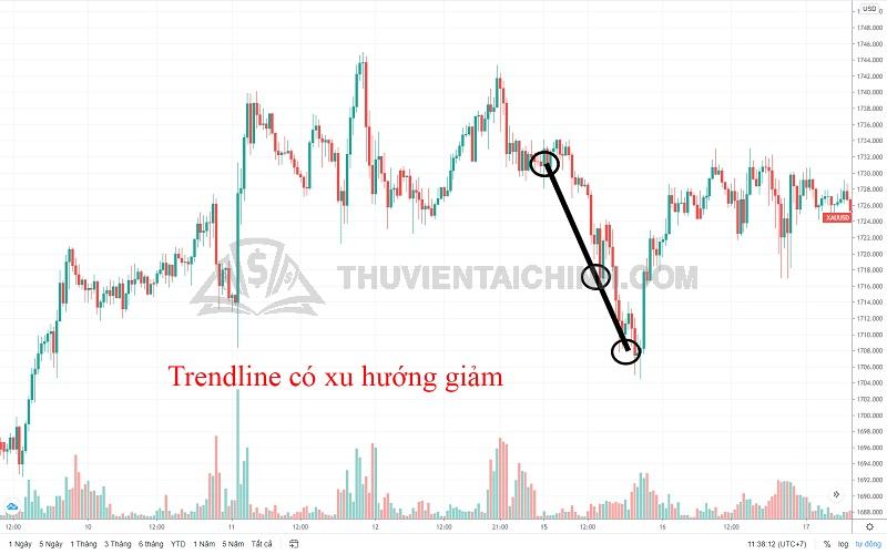 Giao dịch với đường trendline