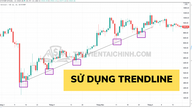 Trendline trong MT4