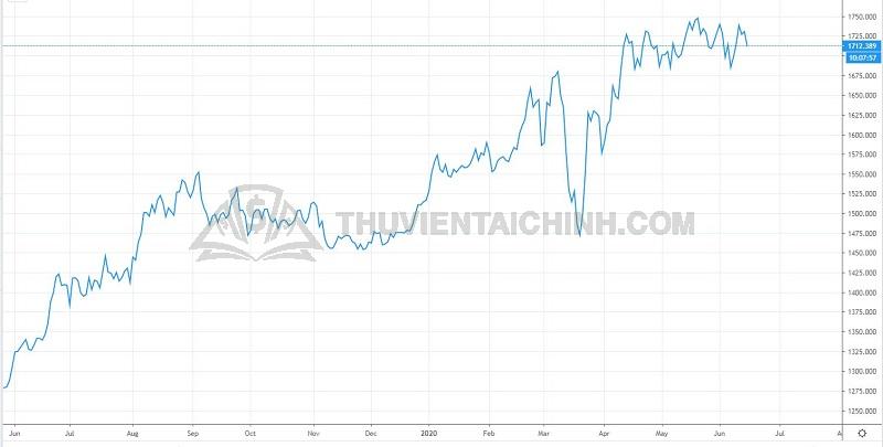 Biều đồ đường Forex