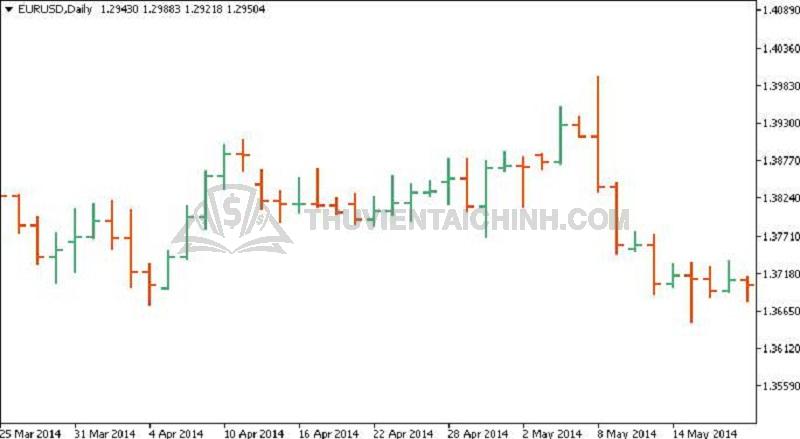 Biểu đồ thanh Forex