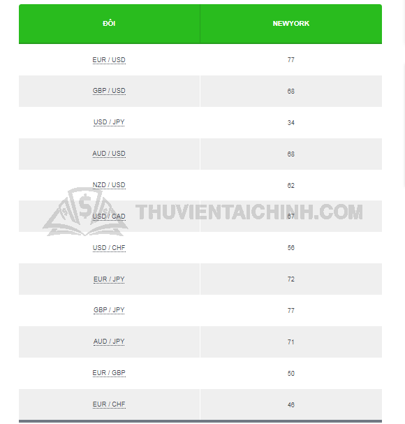 Thống kê mức độ biến động theo pip phiên New York