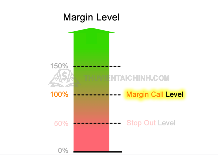 Margin Call Level
