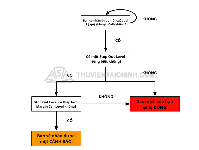Sơ đồ cuộc gọi ký quỹ