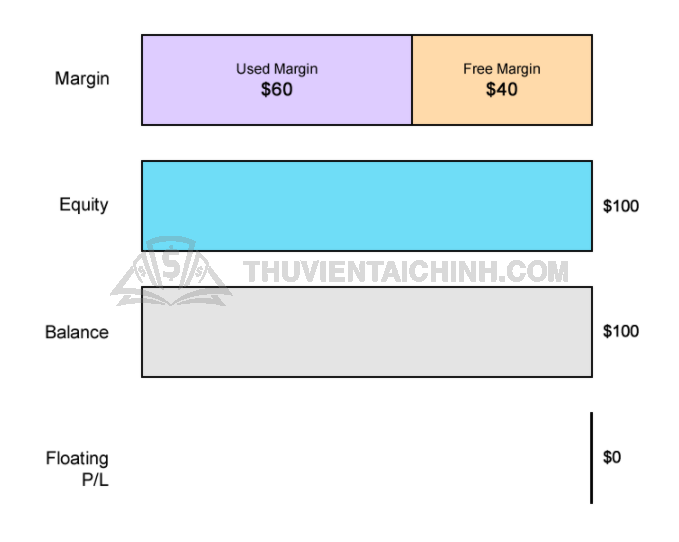 Tính Free Margin