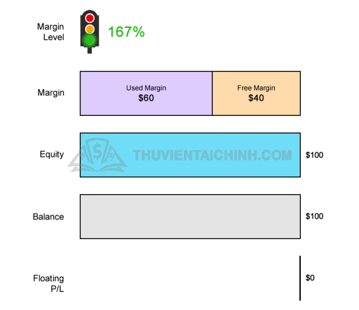 Tính toán Margin Level