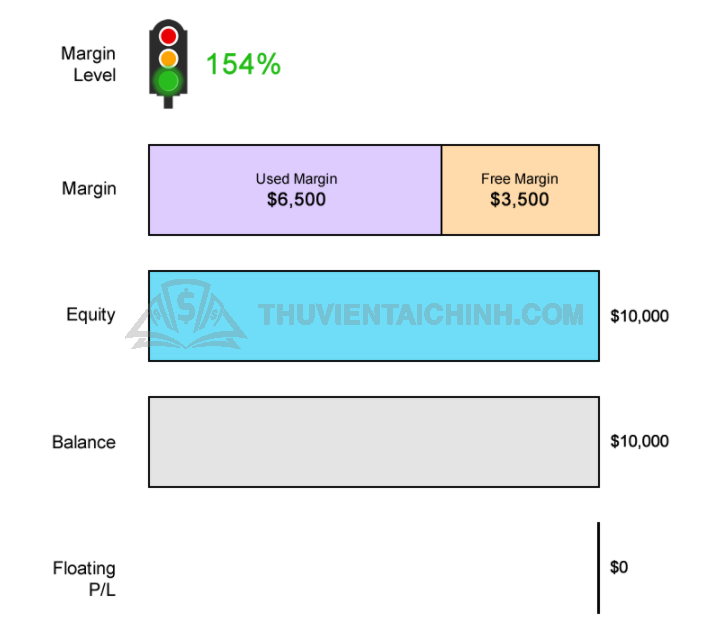 Tính toán Margin Level