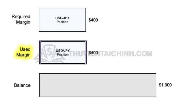 Tính toán số tiền ký quỹ đã sử dụng (Used Margin)