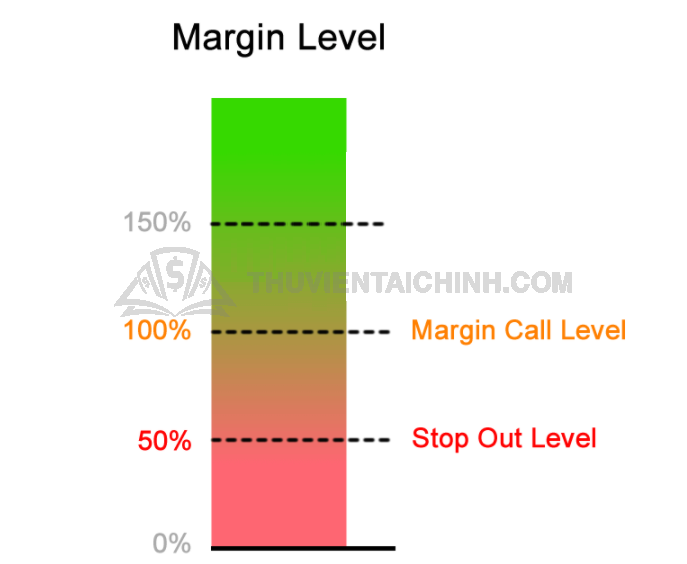 Ví dụ về Margin Call