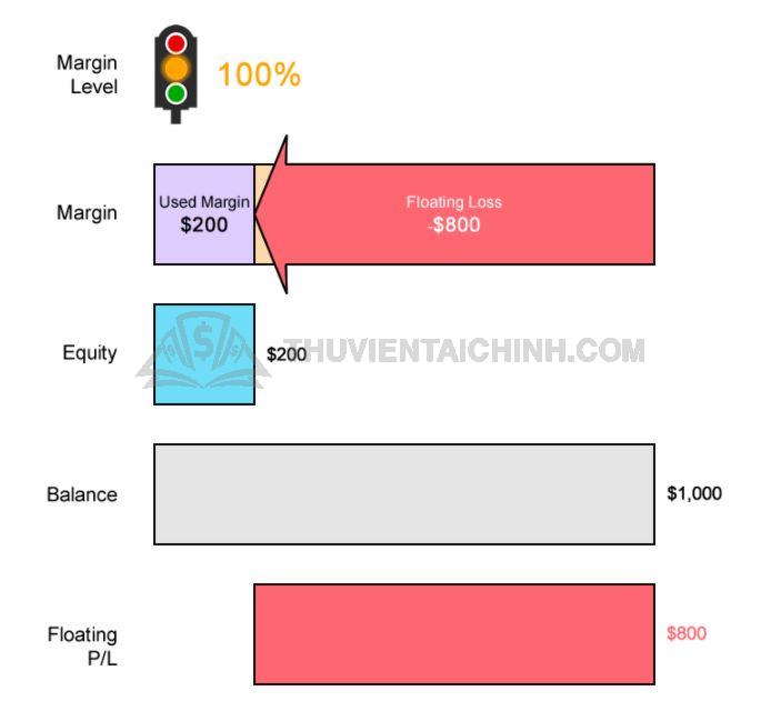 Ví dụ về mức cuộc gọi ký quỹ với USDCHF đang bị lỗ